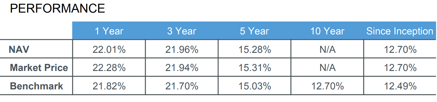 Performance ETF iShares MSCI World